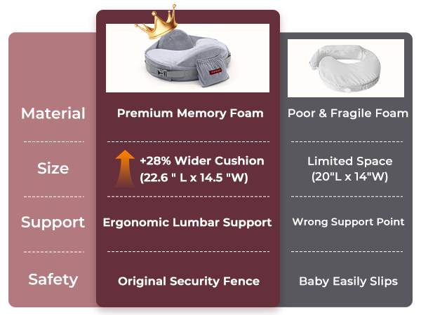 Momcozy MaxSupport Nursing Pillow comparison: premium memory foam, 28% wider cushion, ergonomic support.