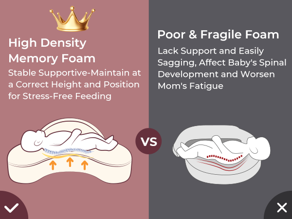 Momcozy MaxSupport Nursing Pillow comparison: high-density foam for stable baby support & stress-free feeding vs. poor foam.