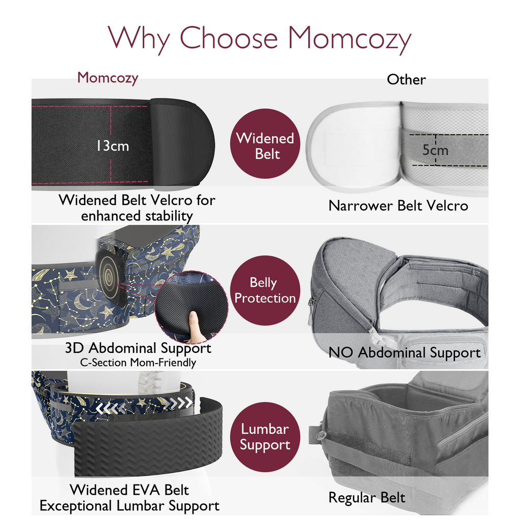 Momcozy carrier features: Widened belt, abdominal and lumbar support, enhancing comfort for babywearing.